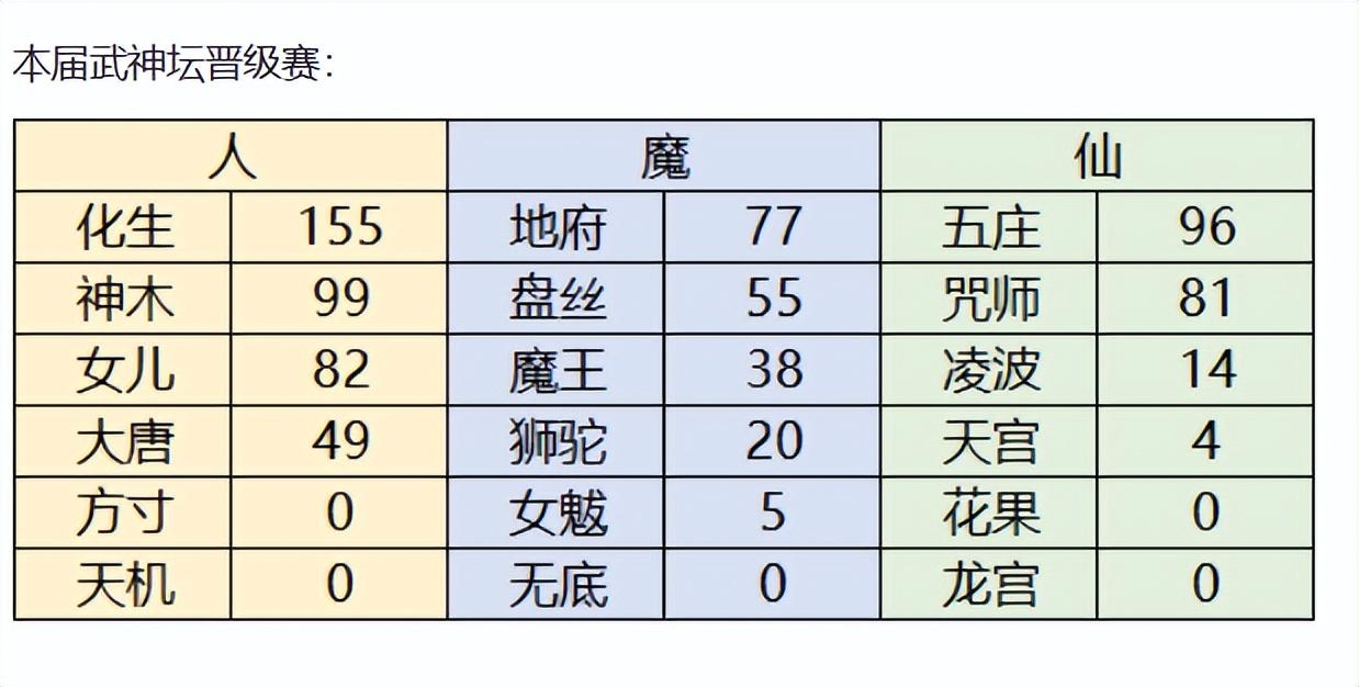 梦幻西游：如何搭配一个当前版本的国标组合