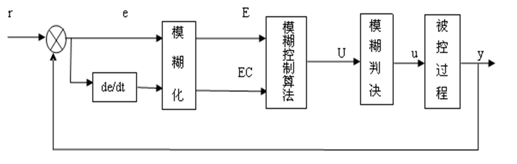 模糊控制规则表是怎么确定的？ 模糊控制技术