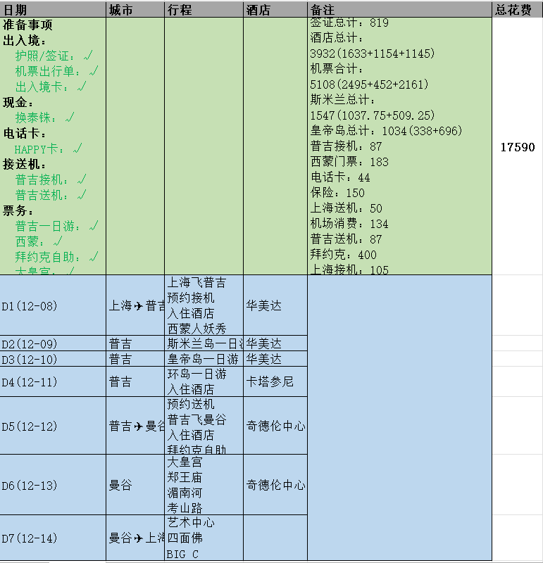 泰国旅游一次大概花费多少？ 境外旅游重启，泰国7天自由行花了17590，我的详细费用清单