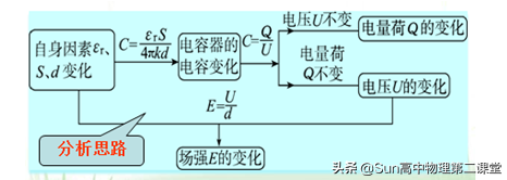 电容的三个公式 ？分析电容器动态变化问题的“3-2-1”