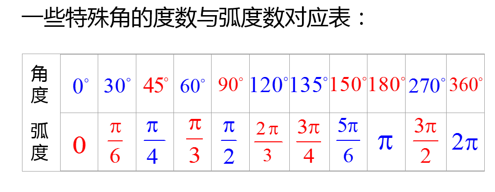 角度和弧度的转换公式？ 每日一练:弧度制中“弧度”与“角度”的换算方法