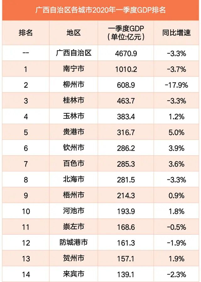 崇左市是几线城市？ 广西七大五线城市，谁最有可能这几年内升级到四线城市