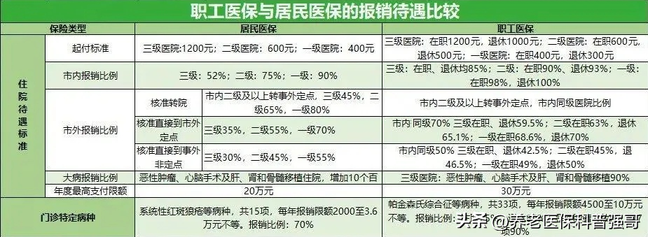 城乡居民基本医疗保险与职工医疗保险的区别