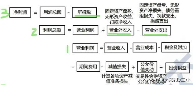 计算利润总额的公式？ 利润的计算及指标