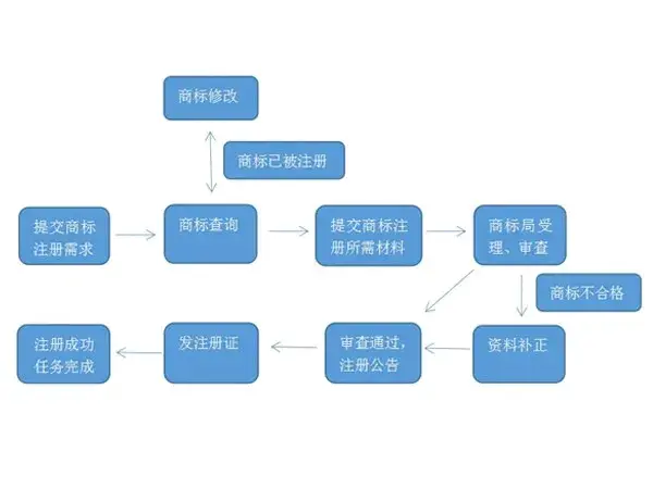 解析注册商标的整个流程及费用