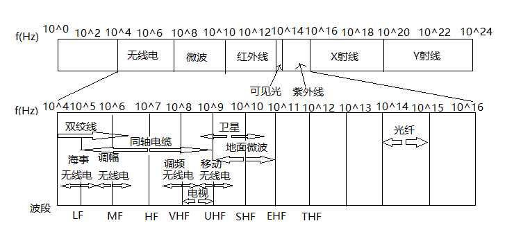 什么是传输媒体？常用的传输媒体有哪几种？