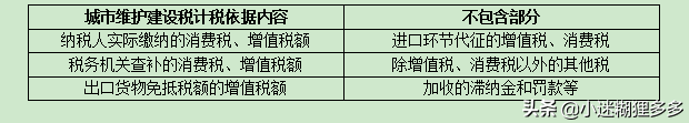 城建税不是只有7%一档税率哦