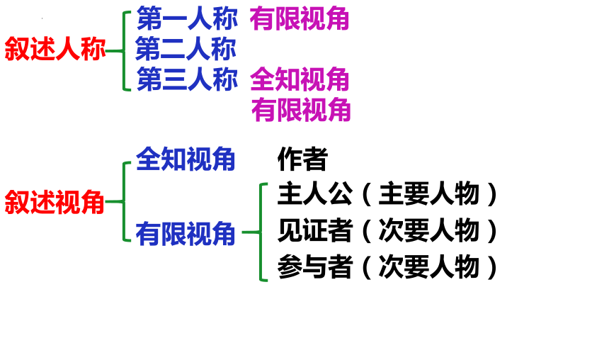 叙述视角分为哪几种 ?小说阅读，叙述人称和叙述视角