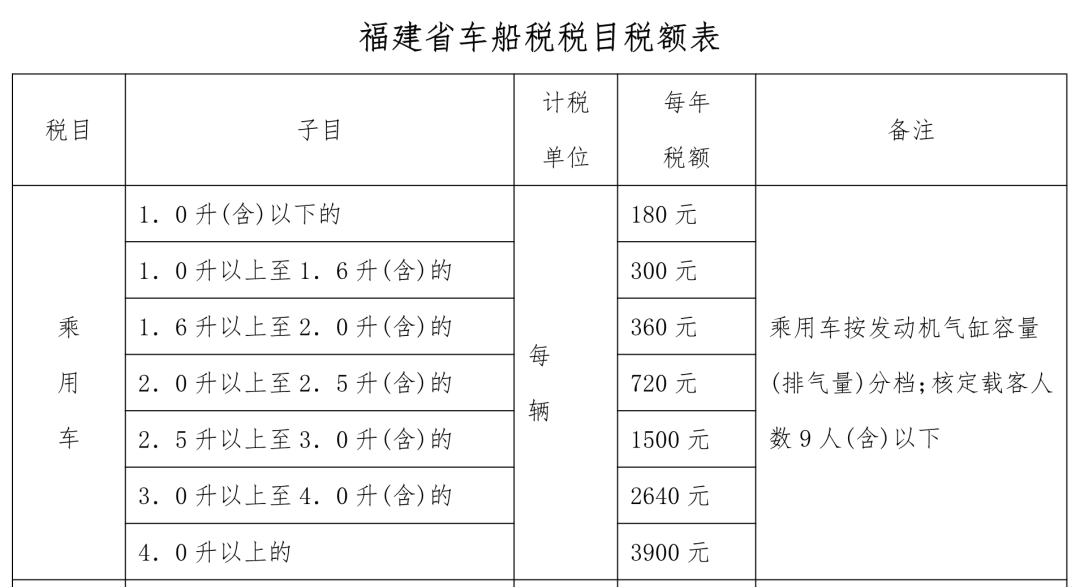 一文搞懂车购税和车船税的区别