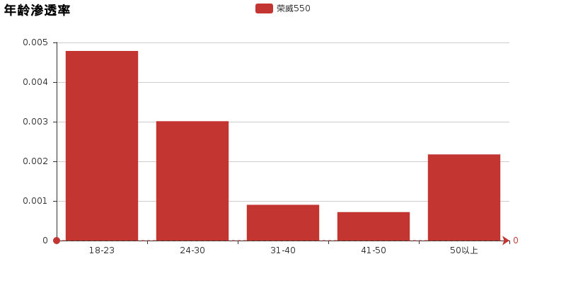 荣威550怎么样? 评测荣威550——小编比较满意